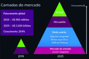 Análise de mercado, tendências e oportunidades de crescimento da automação residencial no Brasil