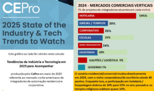 Hotelaria lidera ranking de integração tecnológica nos EUA