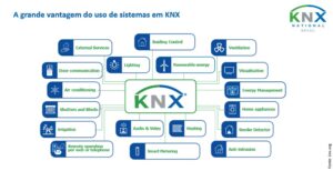 Ecossistema KNX: transformando edificações inteligentes